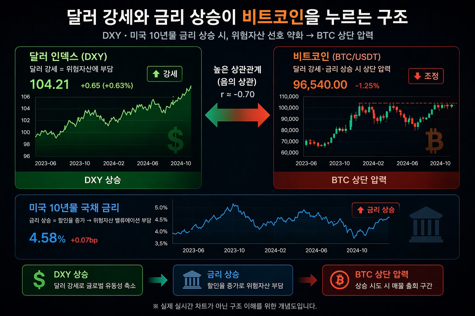 비트코인 매크로 분석 달러 인덱스와 미국 10년물 금리 구조도
