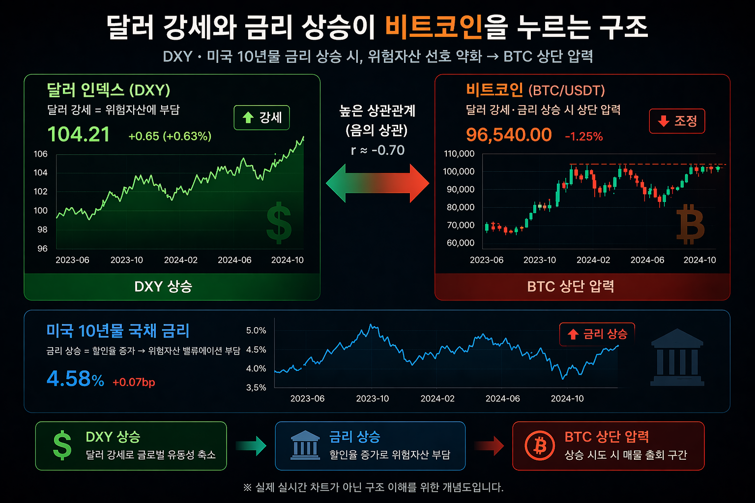 비트코인 매크로 분석 달러 인덱스와 미국 10년물 금리 구조도