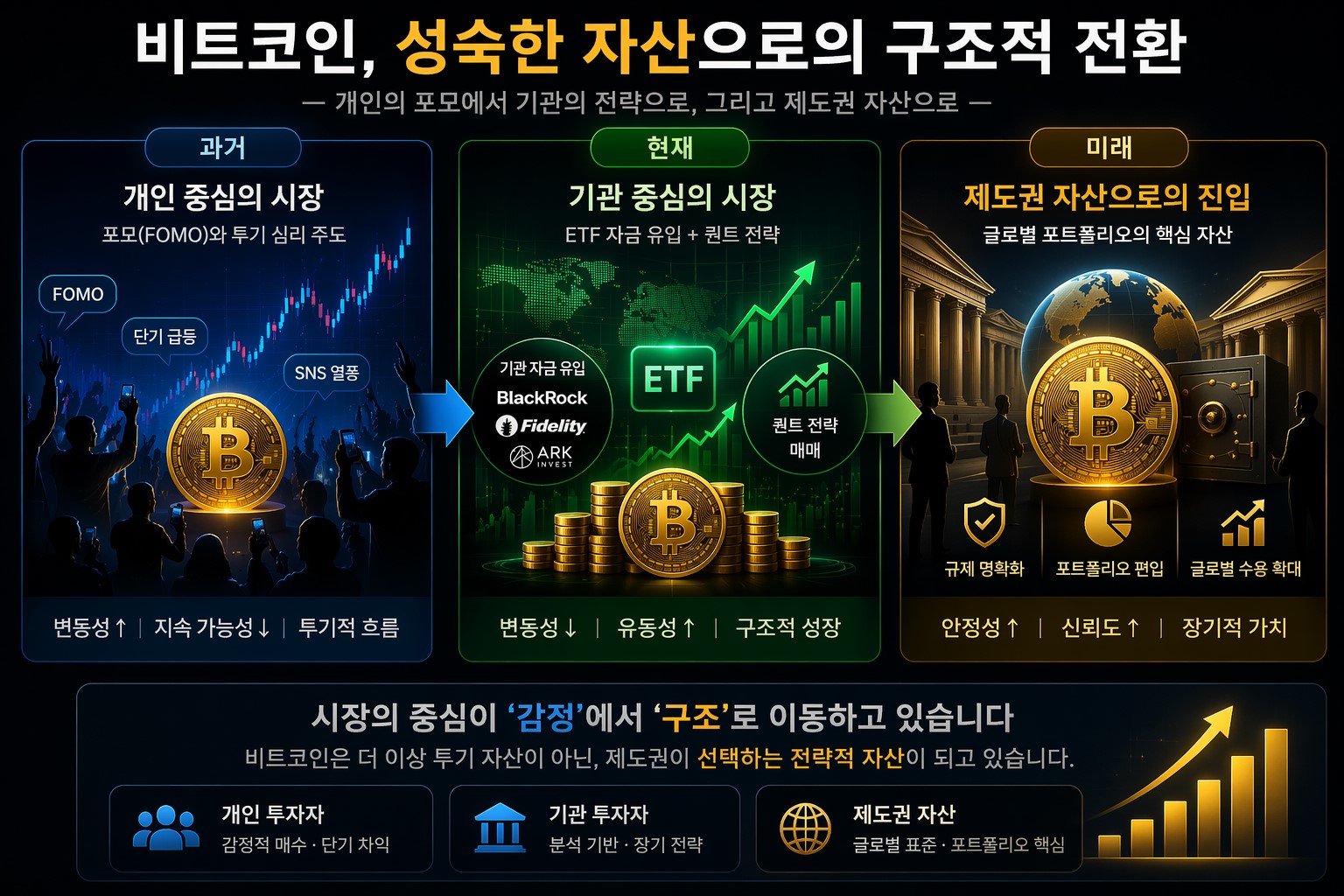비트코인 매크로 분석 구조적 전환과 제도권 자산 편입 이미지
