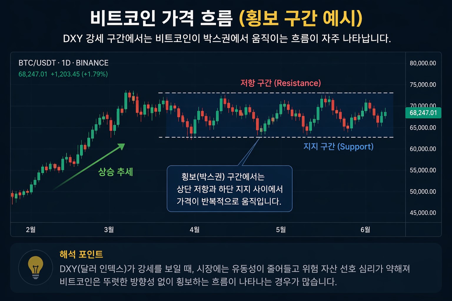 비트코인 횡보 구간과 달러 강세 영향을 보여주는 차트