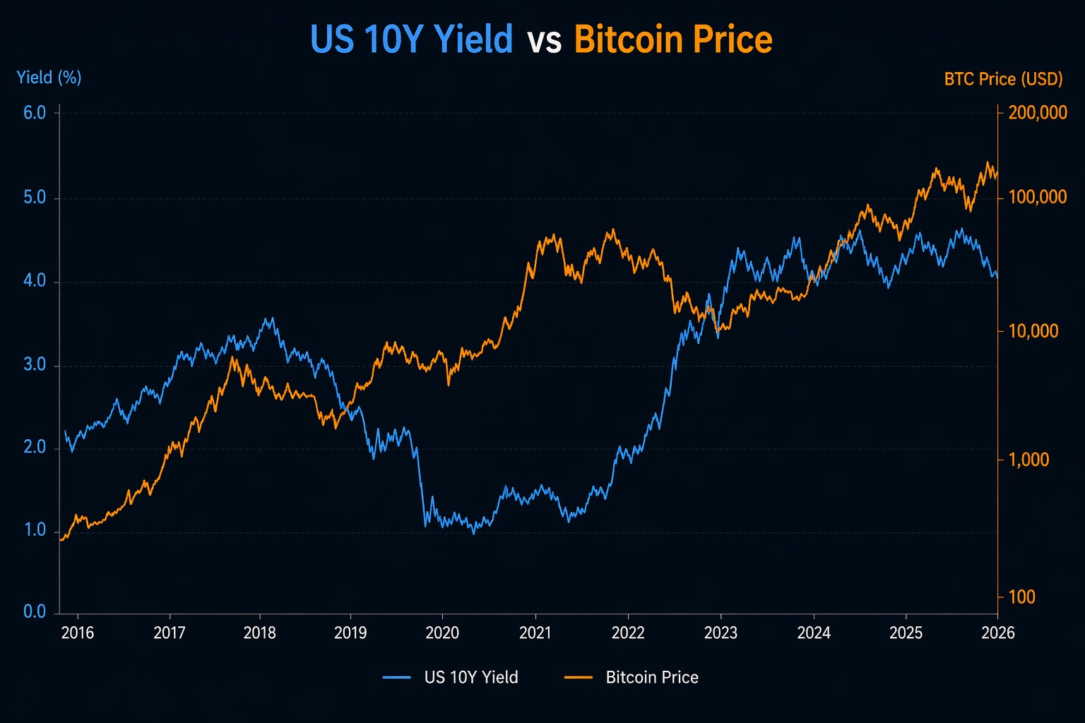 비트코인과 미국 10년물 금리 비교 차트