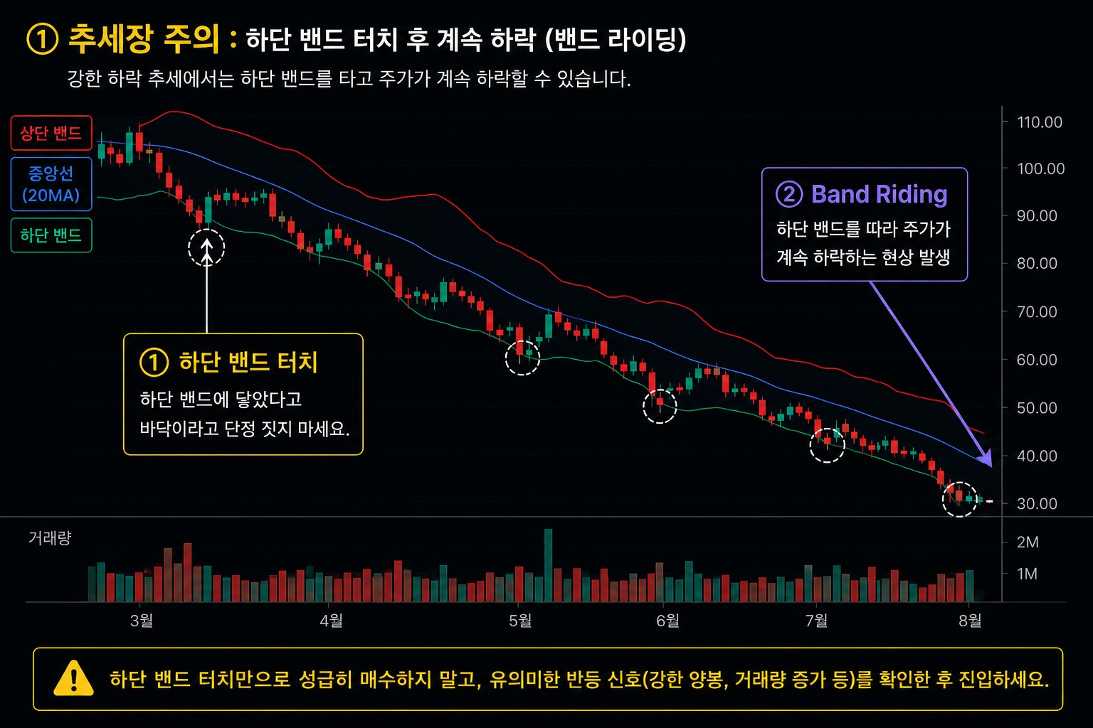 볼린저밴드 보는 법 하단 밴드 터치 이후 밴드 라이딩으로 추가 하락하는 실제 차트 예시