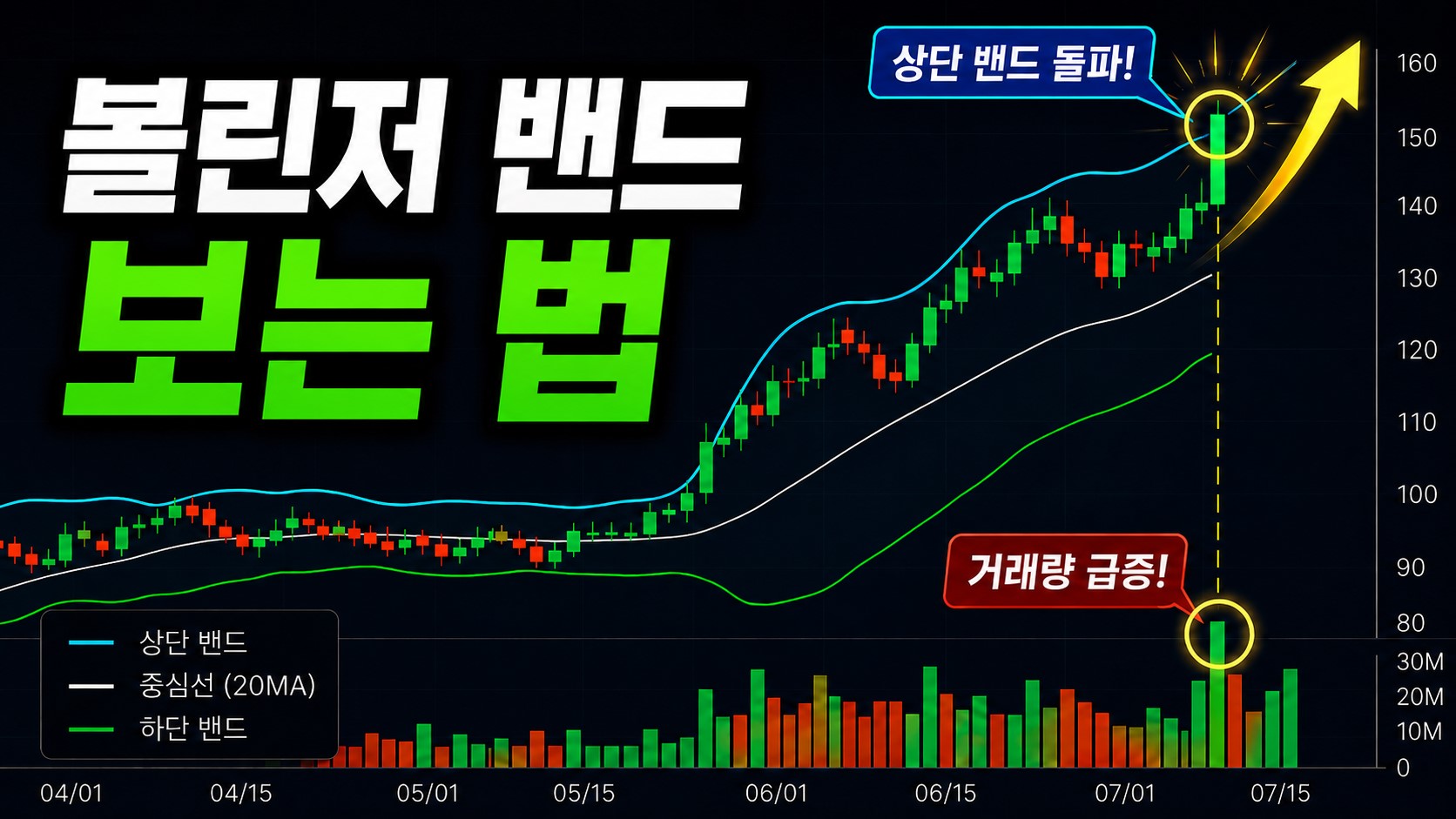 볼린저밴드 보는 법 상단 밴드 돌파와 거래량 급증으로 강한 매수 신호를 설명하는 대표 썸네일