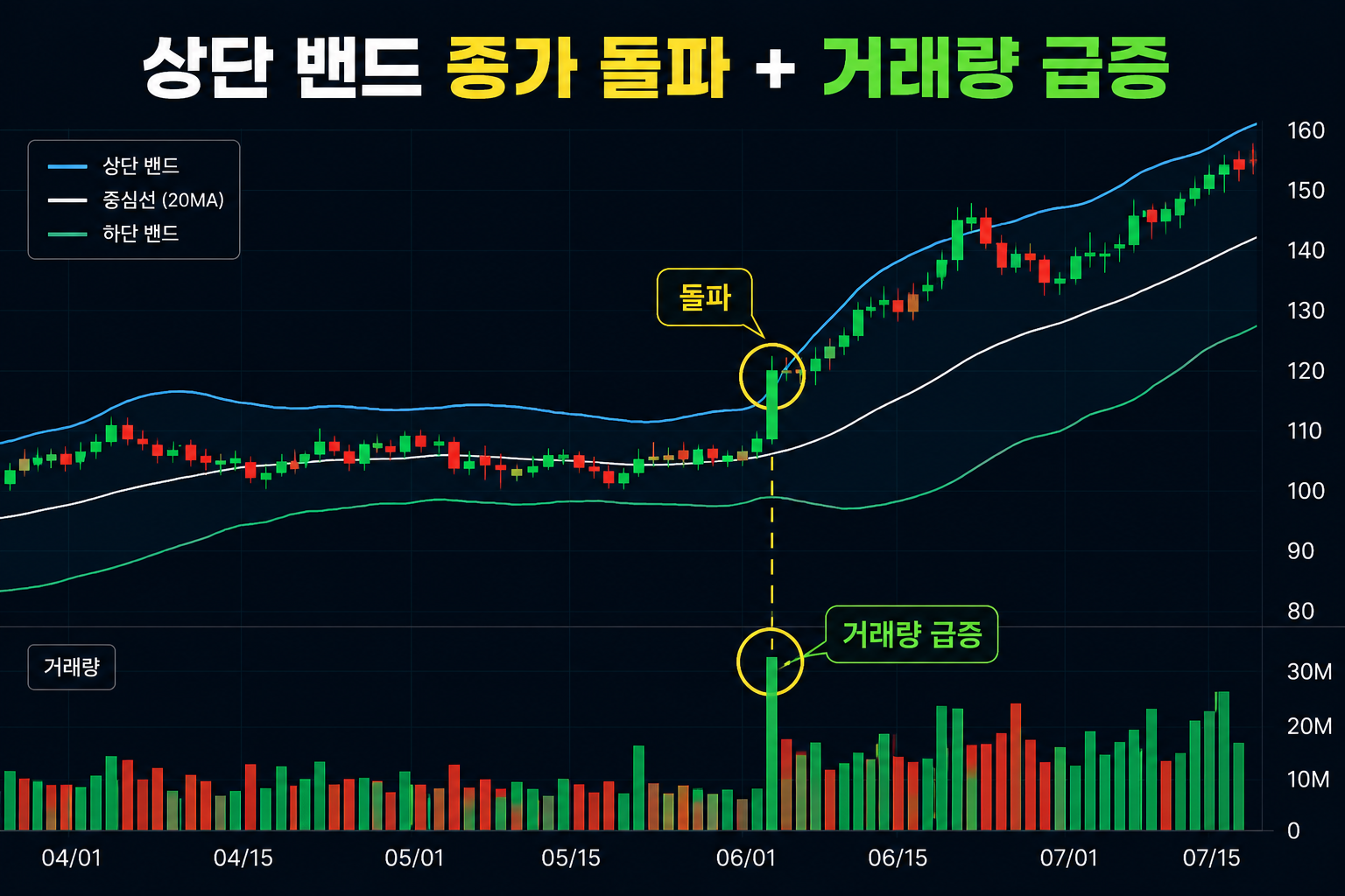 볼린저밴드 보는 법 상단 밴드 돌파와 거래량 급증으로 강한 매수 신호를 보여주는 차트 예시