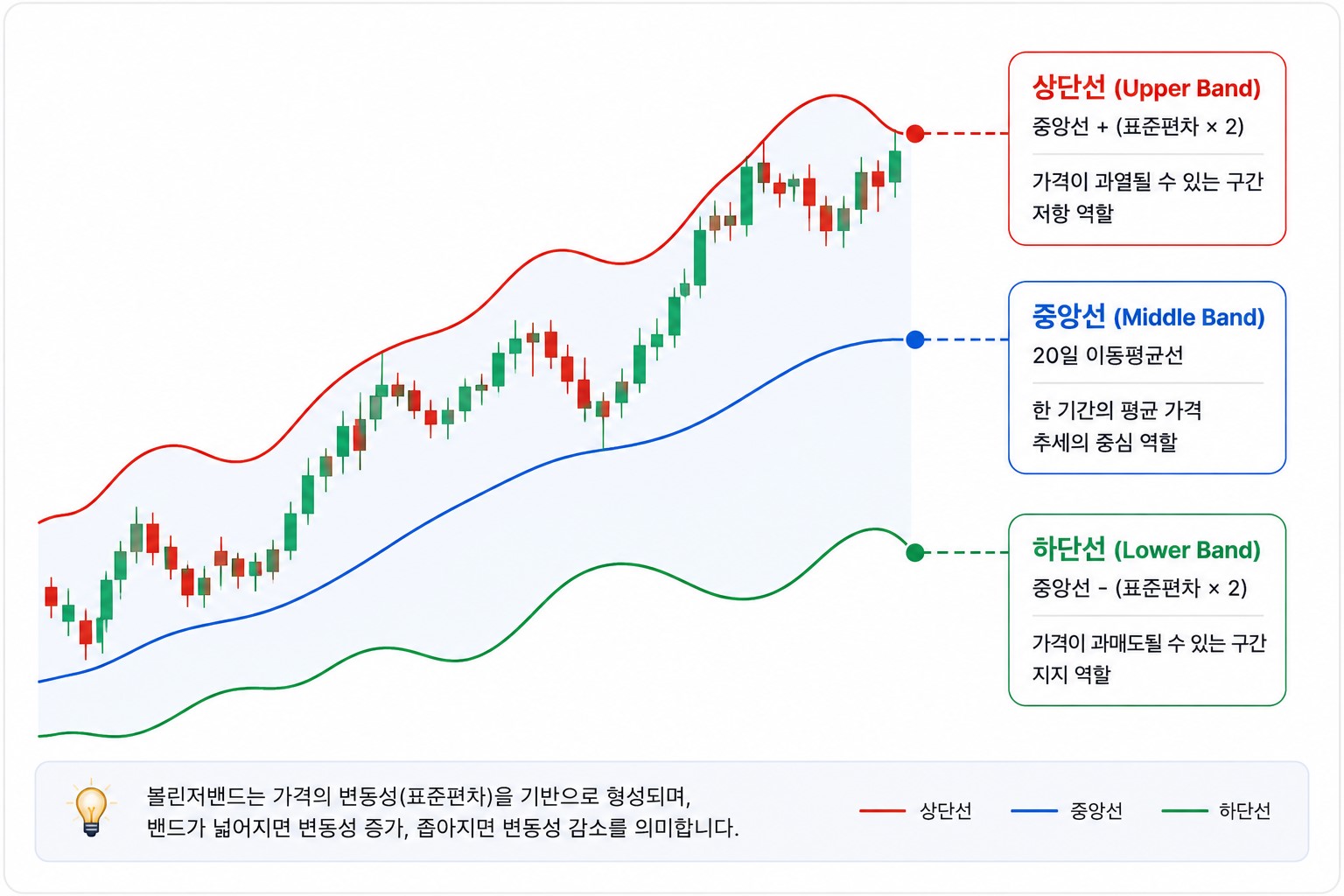 볼린저밴드 보는 법 상단선 중앙선 하단선 구성과 역할을 설명하는 차트 예시
