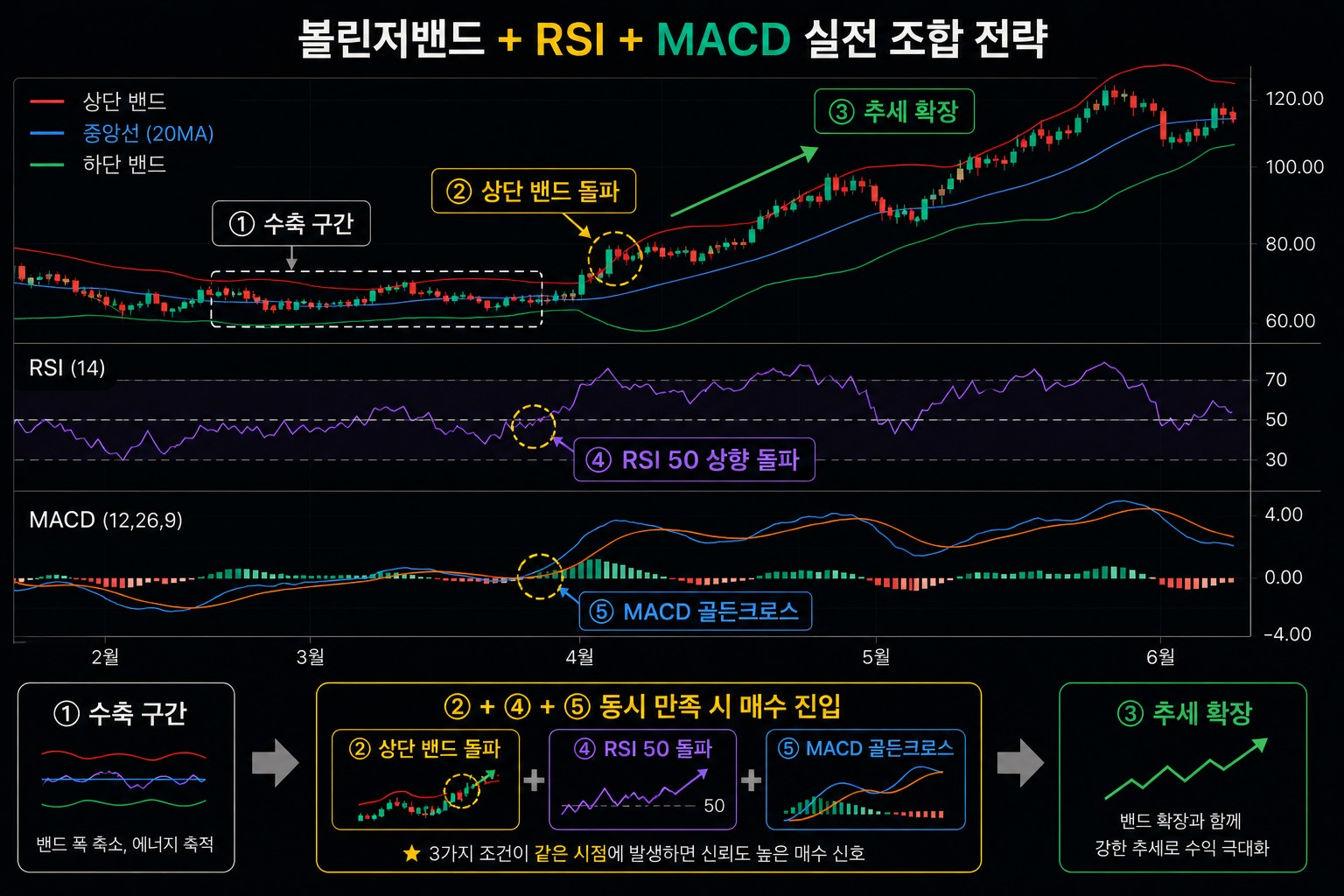 볼린저 밴드, RSI, MACD 골든크로스, 거래량 증가를 활용한 실전 매수 체크 4단계 인포그래픽