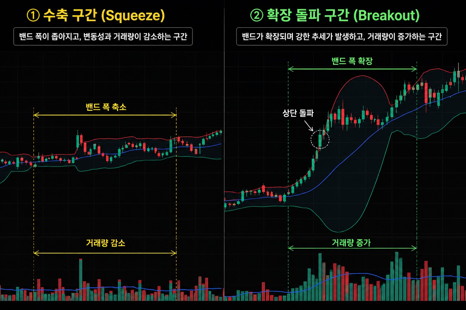 볼린저밴드 보는 법 수축 구간 이후 거래량 증가와 상단 돌파로 확장되는 실제 차트 예시
