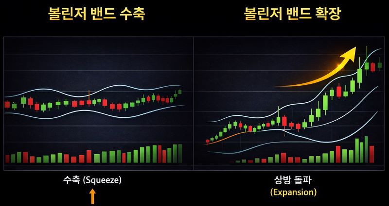 볼린저 밴드 보는 법 수축 확장 이미지