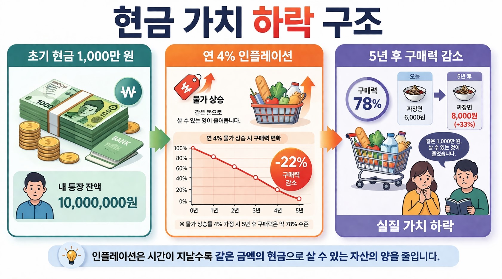 인플레이션으로 인한 현금 가치 하락 구조 인포그래픽 이미지