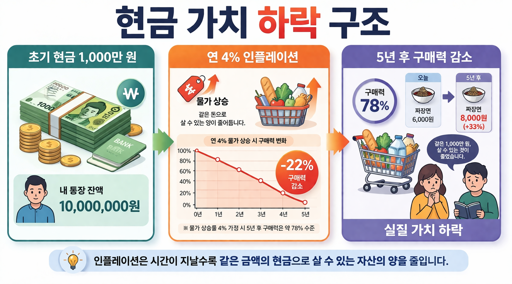현금을 보유하면 가난해진다를 설명하는 현금 가치 하락 구조 인포그래픽 이미지