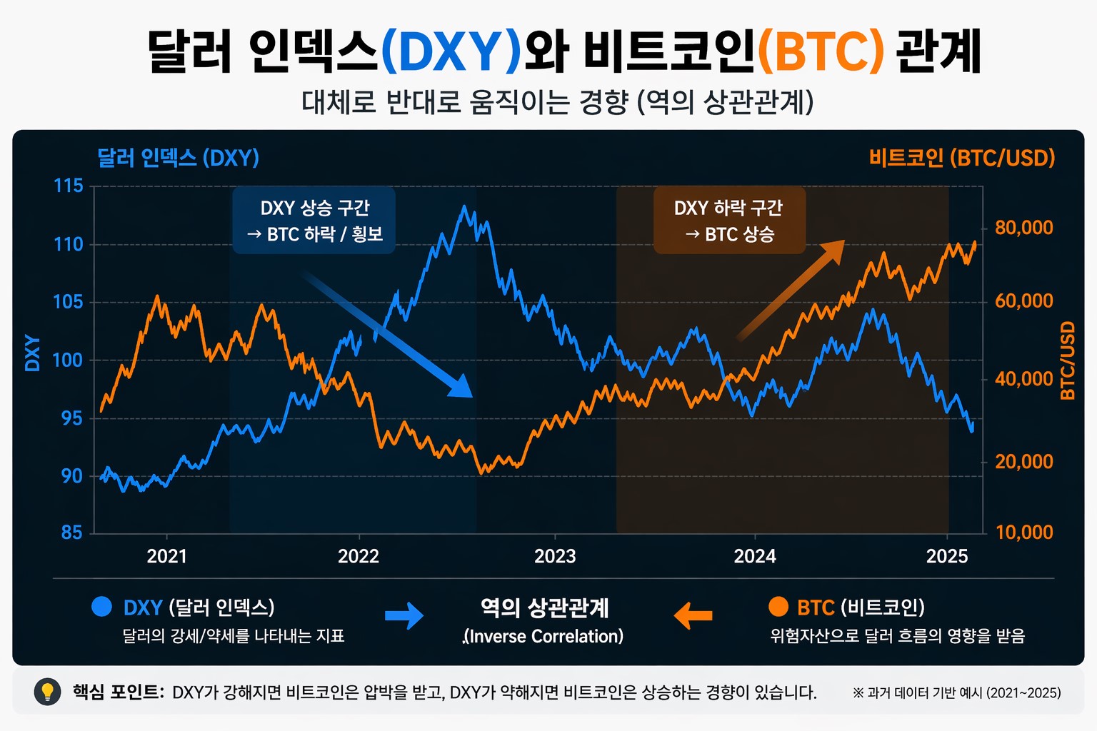 달러 인덱스와 비트코인 관계를 보여주는 상관관계 차트
