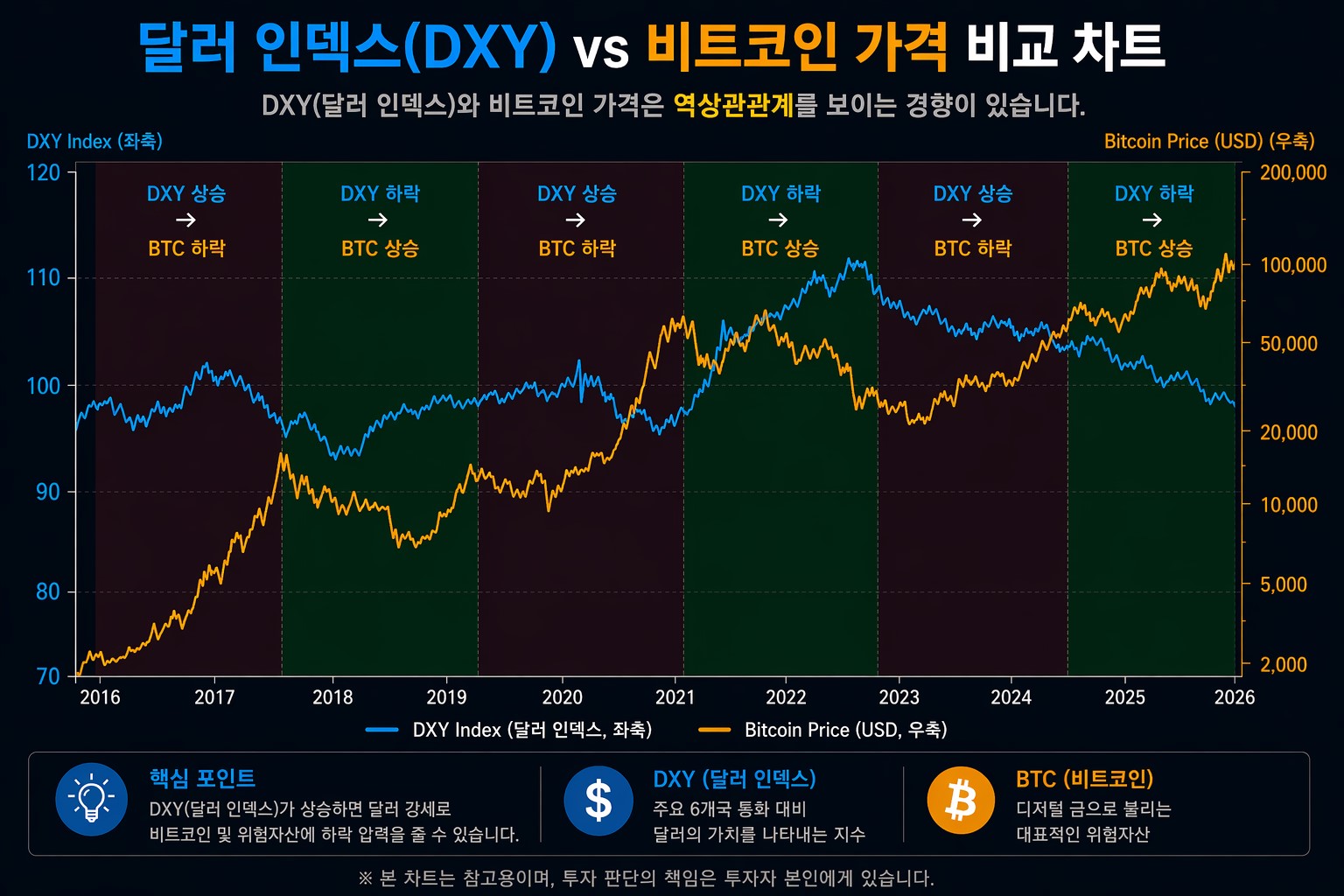 달러 인덱스 DXY와 비트코인 가격 관계 차트