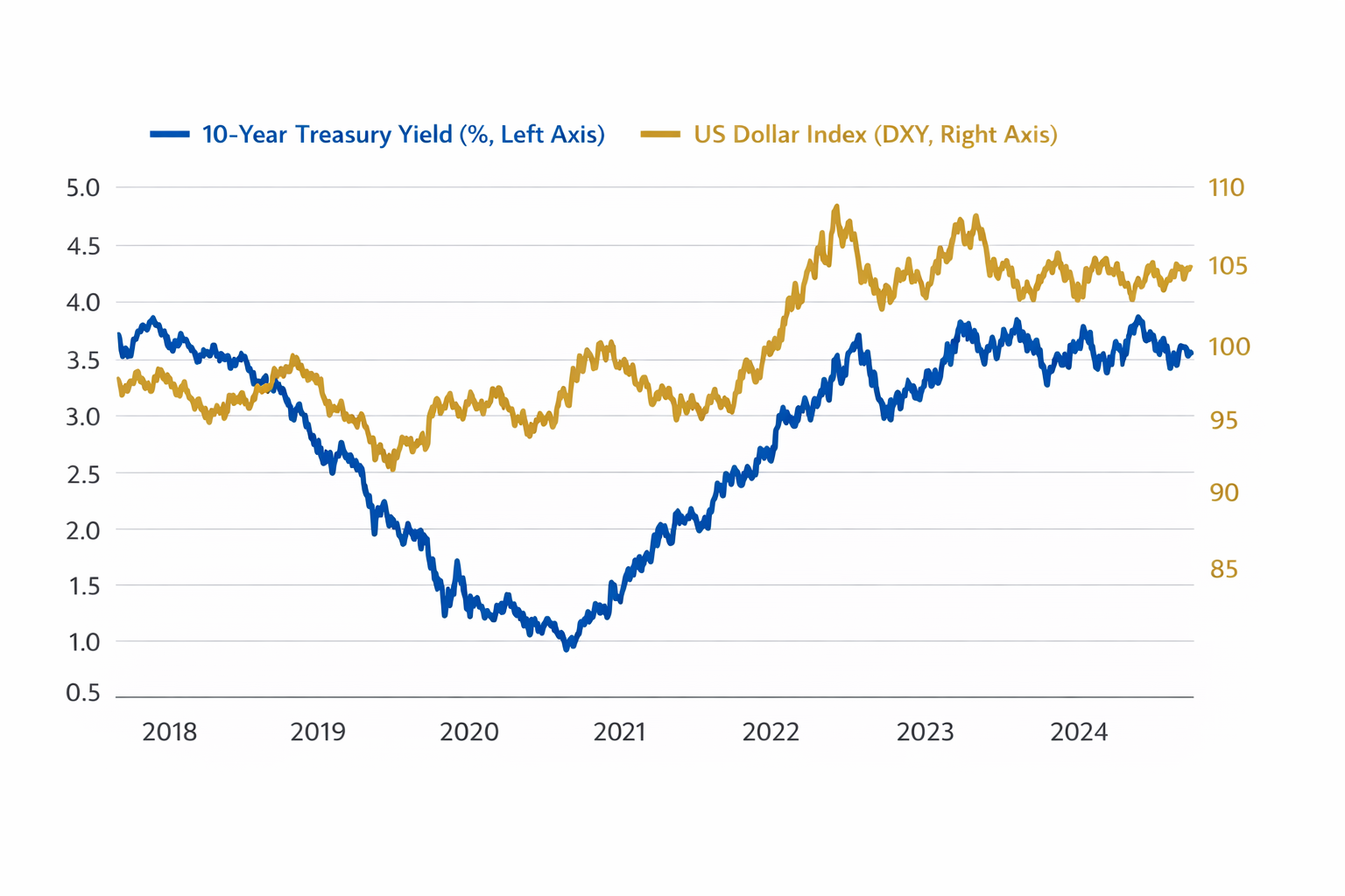환율 상승 구조적 원인을 보여주는 미국 10년물 금리와 달러 인덱스 연동 차트