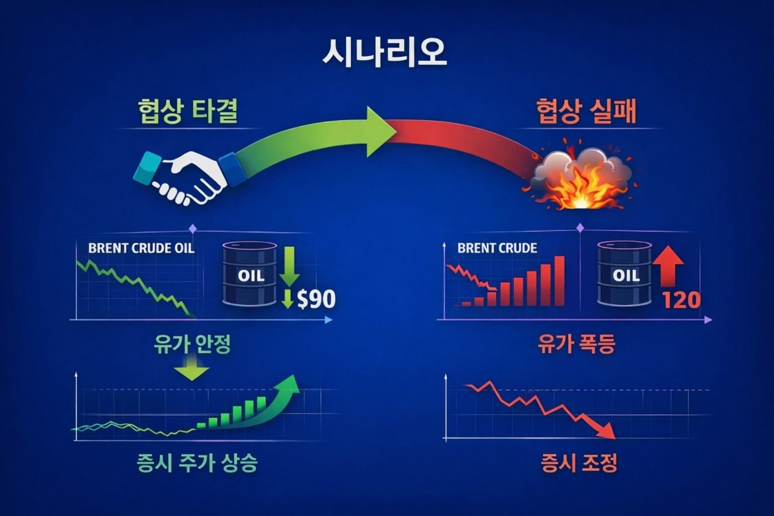 미·이란 협상 시나리오에 따른 글로벌 증시 전망 인포그래픽으로, 협상 진전 시 유가 안정과 증시 상승, 협상 실패 시 유가 급등과 증시 조정 가능성을 비교한 이미지