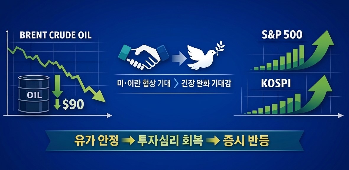 글로벌 증시 반등 이유와 유가 안정 흐름을 설명한 매크로 분석 인포그래픽 이미지