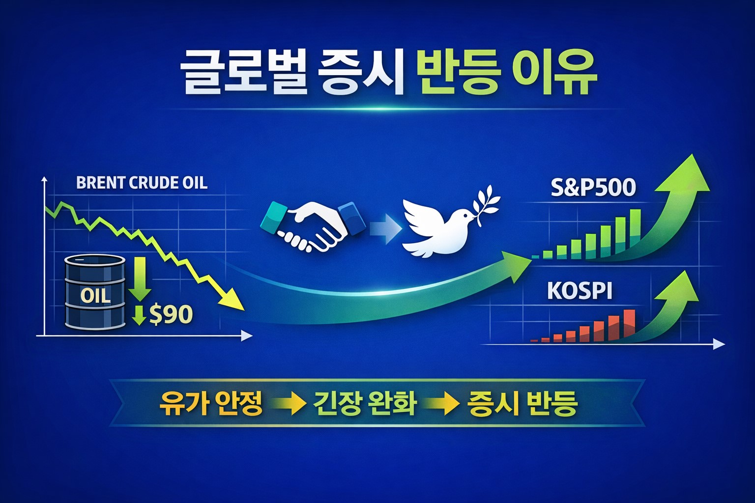 글로벌 증시 반등 이유를 설명하는 대표 썸네일 이미지로, 유가 안정과 미·이란 긴장 완화 기대가 S&P500 및 KOSPI 상승으로 이어지는 구조를 시각화한 이미지