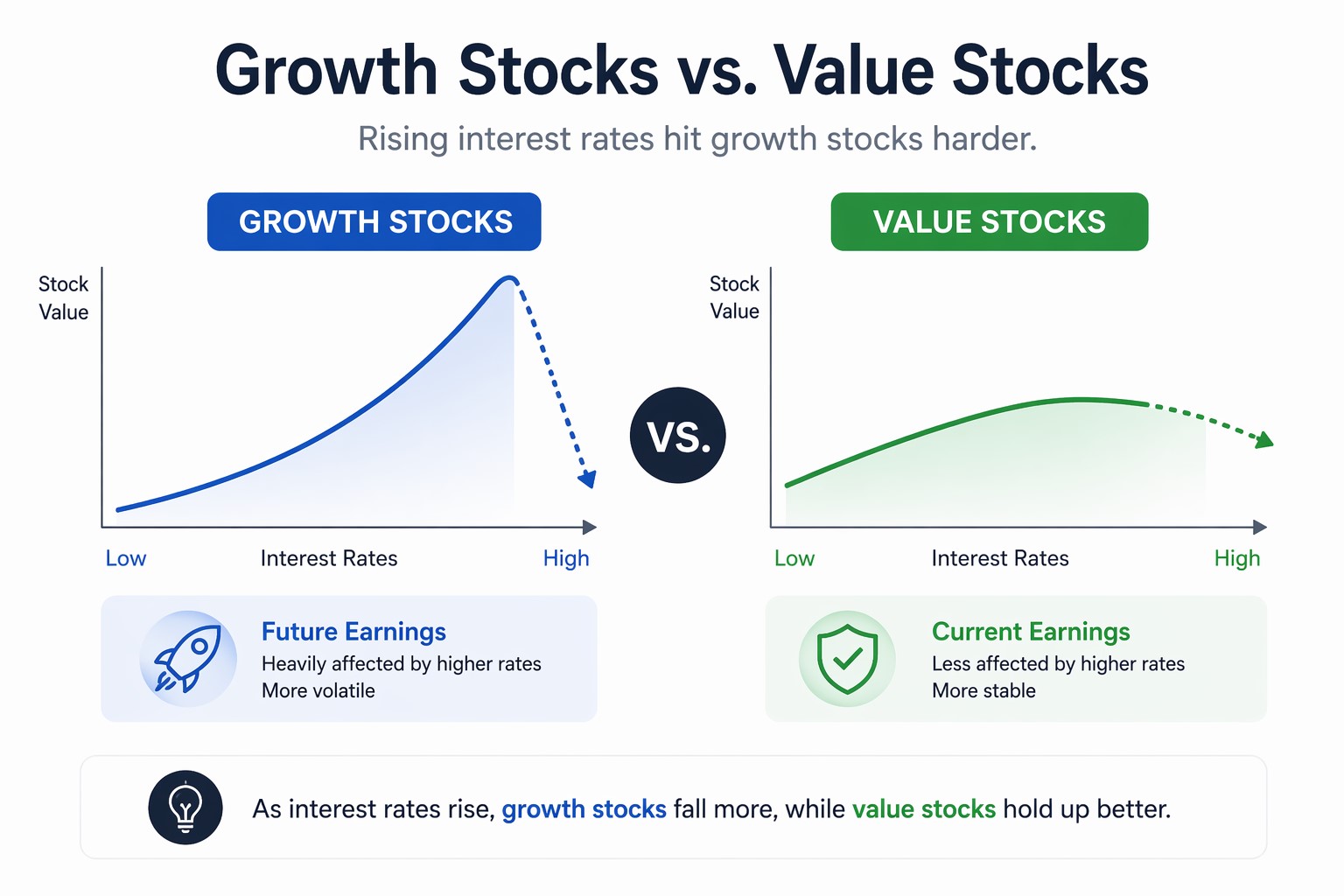 growth vs value stocks interest rate impact chart