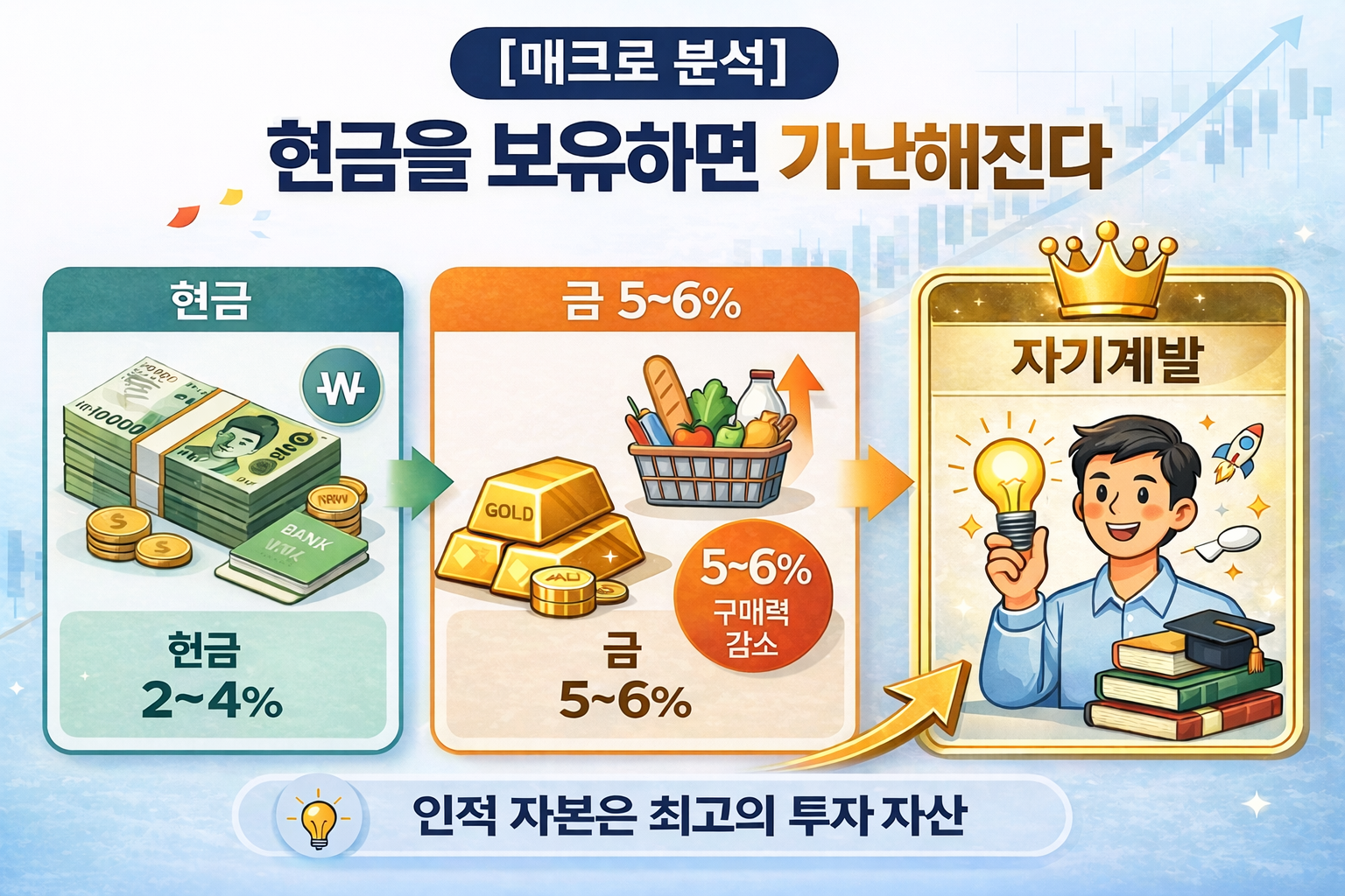 현금을 보유하면 가난해진다를 설명하는 매크로 분석 대표 이미지