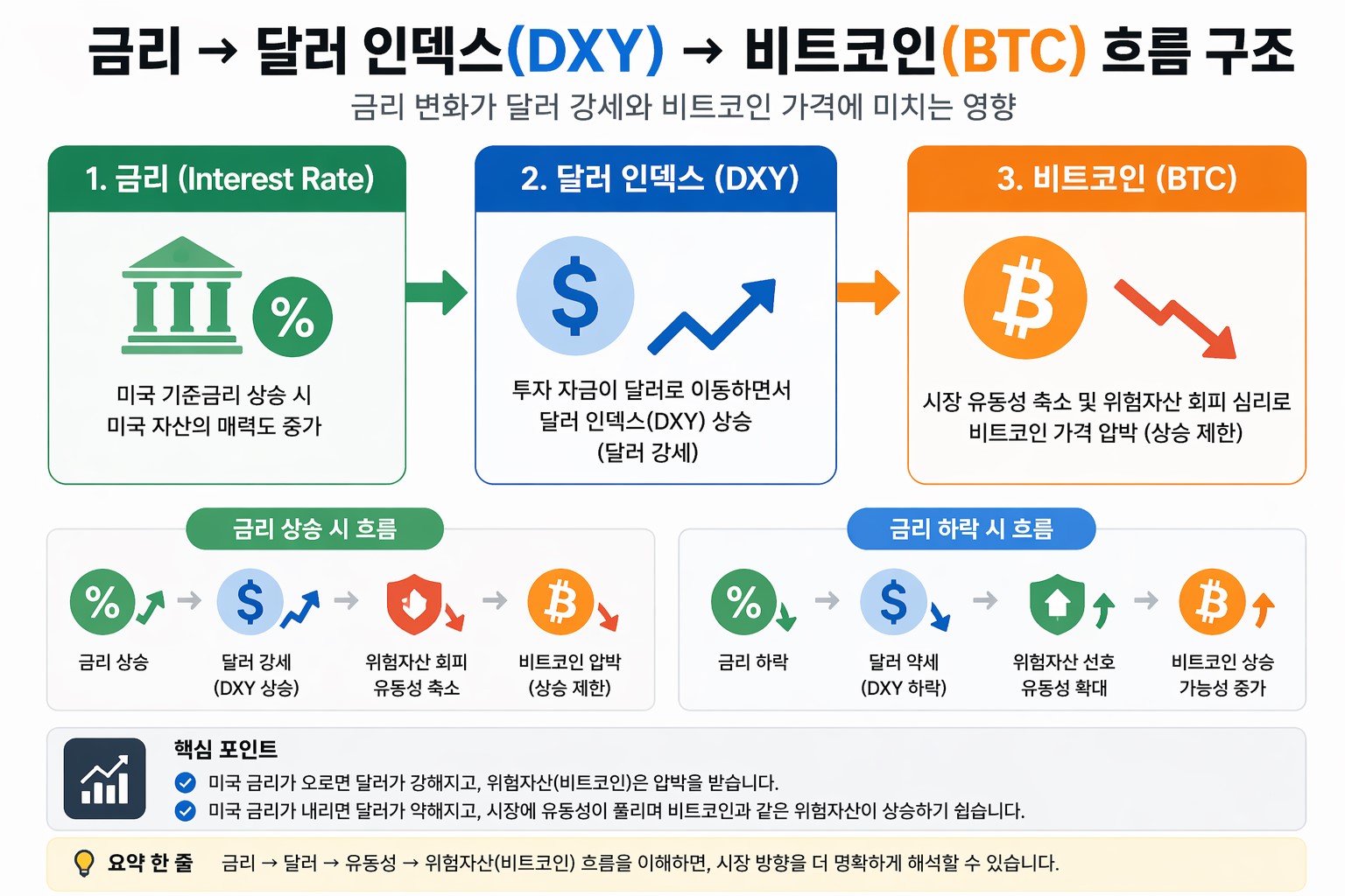 금리 상승과 달러 강세가 비트코인에 미치는 영향을 보여주는 흐름 구조도