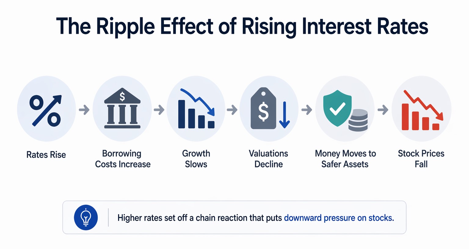interest rates impact on stock market flow diagram