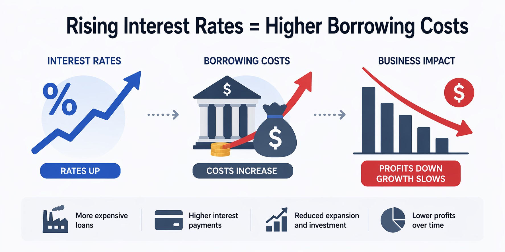 interest rates increase borrowing costs diagram