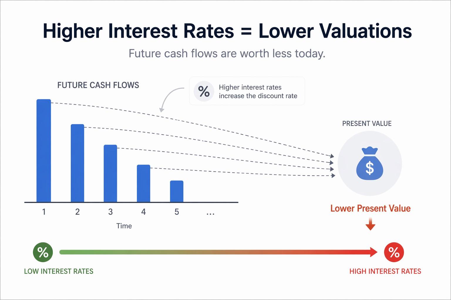 interest rates reduce stock valuations present value diagram
