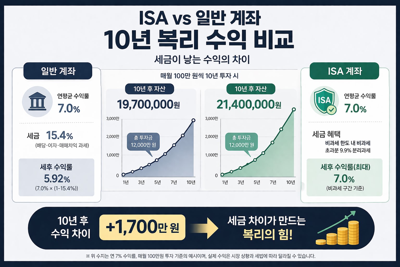 ISA 계좌와 일반 계좌의 10년 복리 수익 비교 인포그래픽