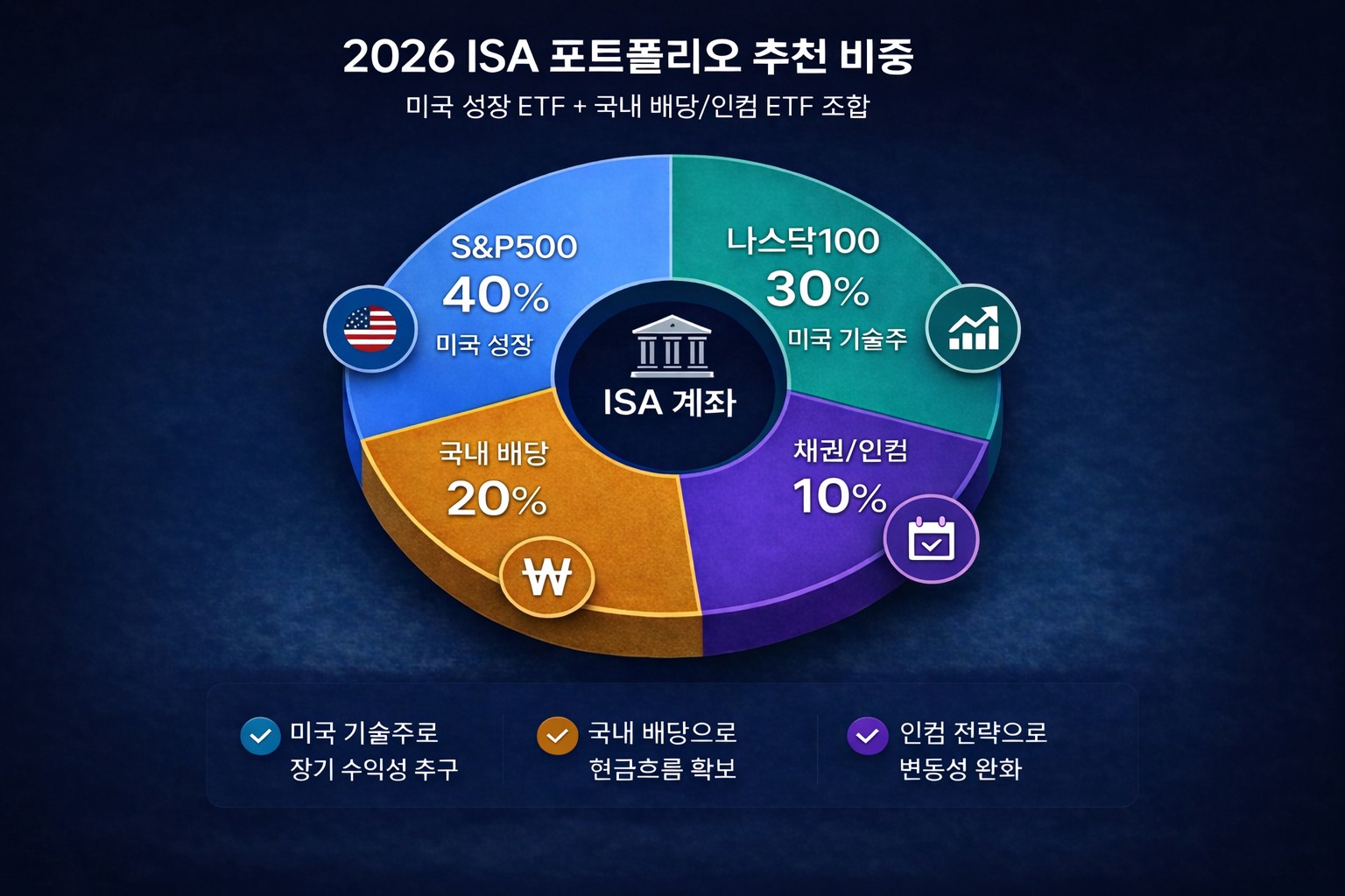 ISA 계좌 ETF 3가지 추천 포트폴리오 비중 이미지
