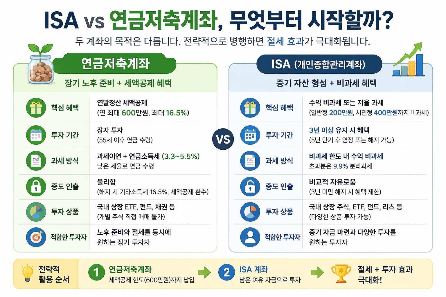ISA와 연금저축계좌의 세액공제 비과세 투자 전략 차이를 비교한 인포그래픽 이미지