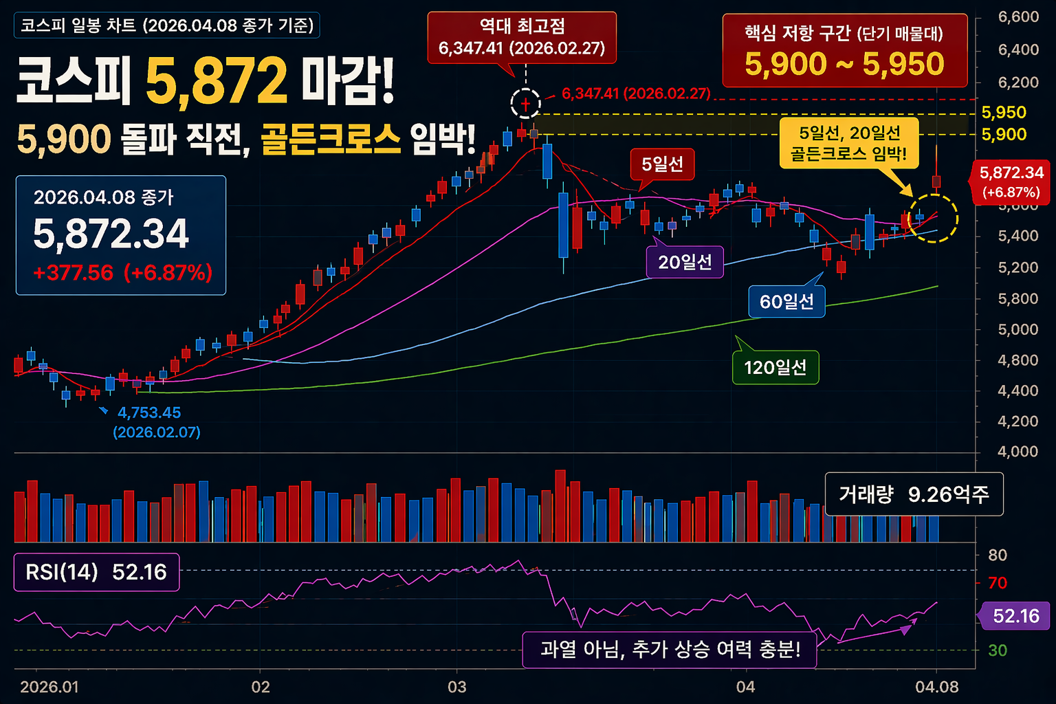 코스피 5900 돌파 직전과 5일선 20일선 골든크로스 임박을 보여주는 기술적 분석 차트