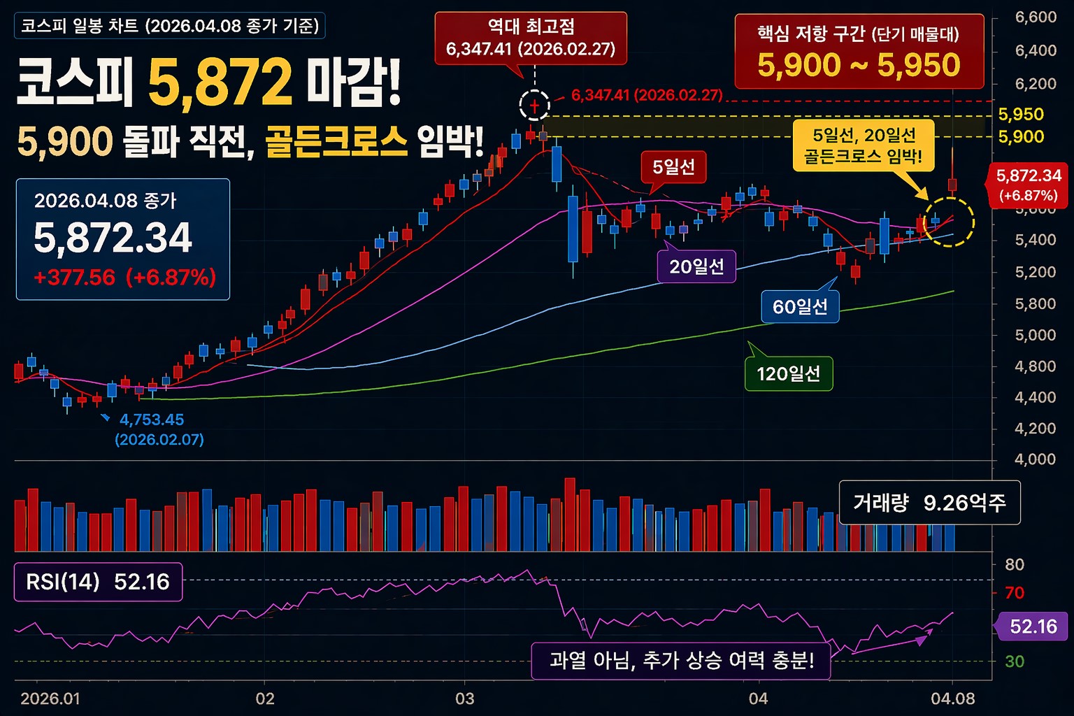 코스피 5900 돌파 직전과 5일선 20일선 골든크로스 임박을 보여주는 기술적 분석 차트