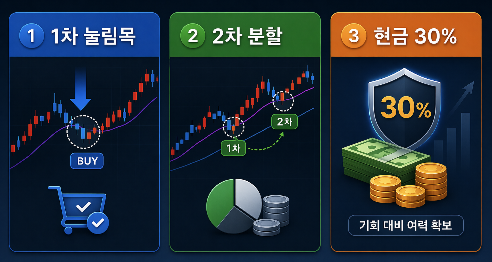 코스피 실전 투자 전략 카드 이미지 1차 눌림목 2차 분할 현금 30퍼센트 전략