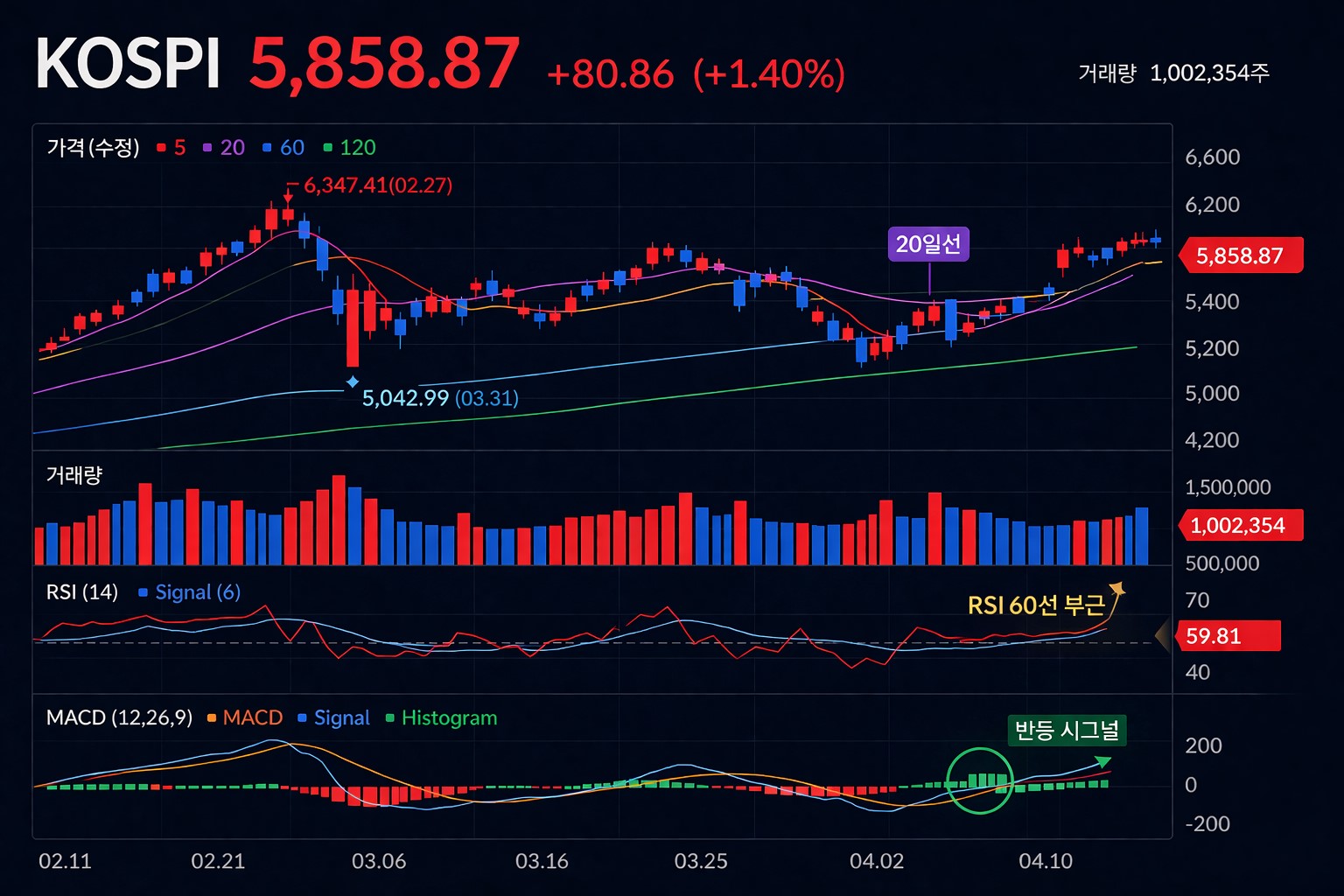 미국 이란 협상 결렬 이후 코스피 기술적 반등 차트 분석