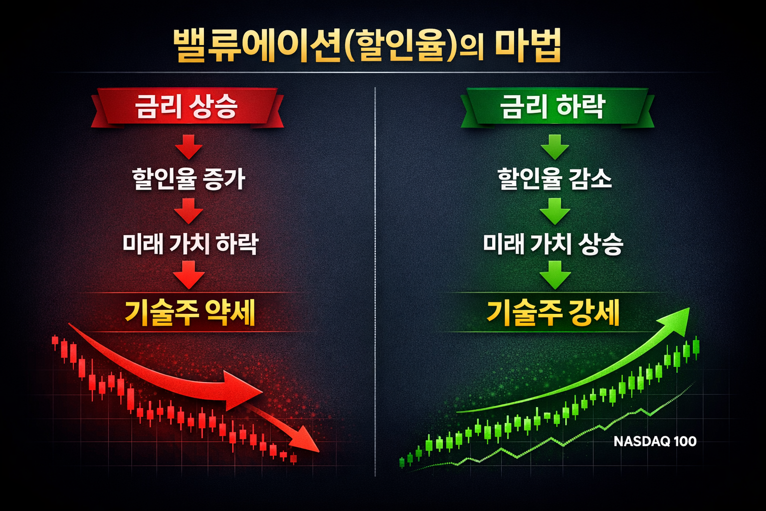 미국 금리 상승과 하락이 할인율 및 기술주 주가에 미치는 영향을 보여주는 인포그래픽