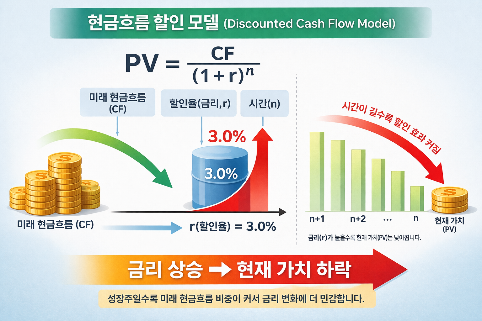 현금흐름 할인 모델(DCF)과 할인율 상승에 따른 현재 가치 하락을 설명한 인포그래픽