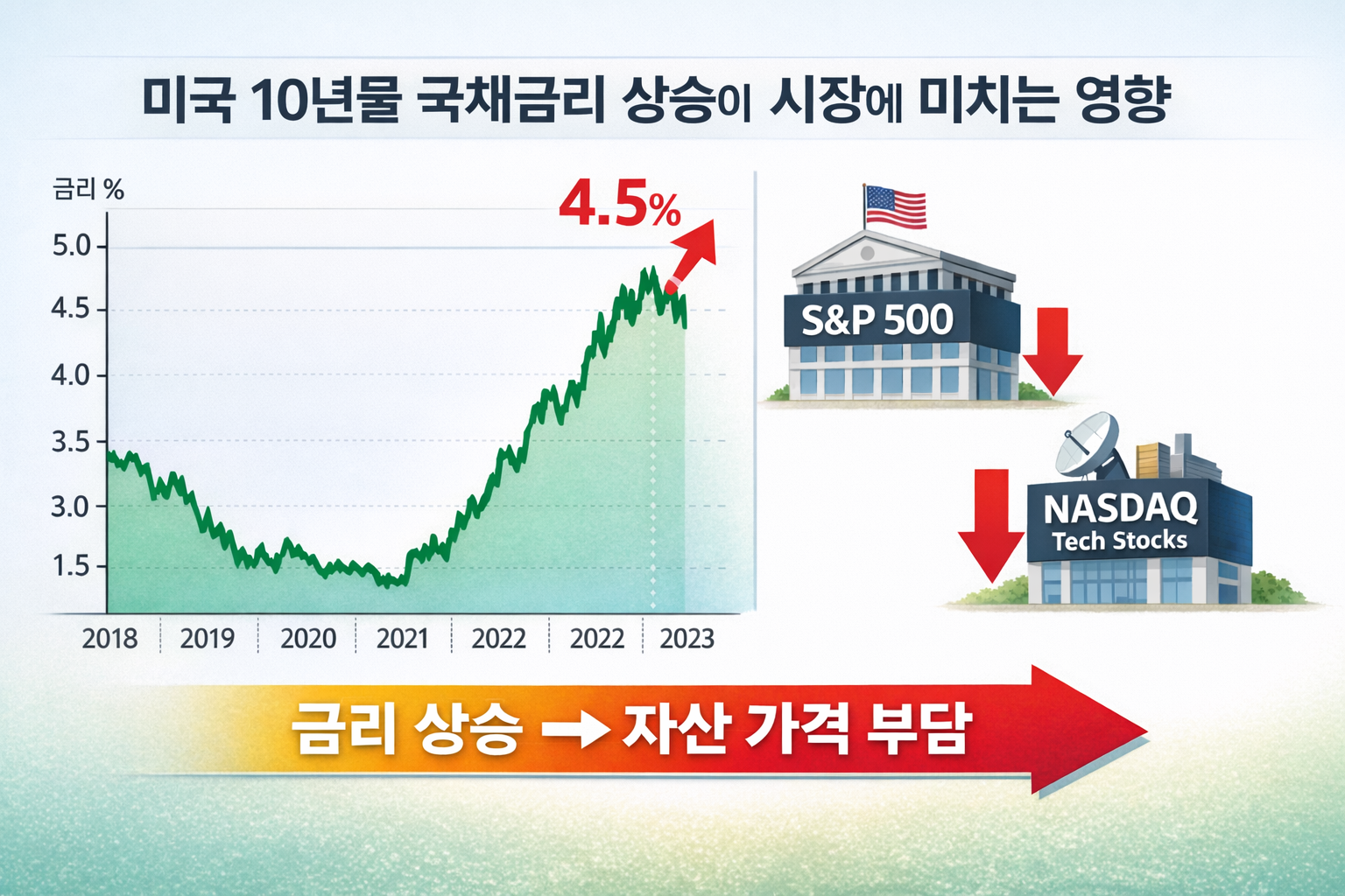 미국 10년물 국채금리 상승과 자산 가격 부담을 설명한 매크로 인포그래픽