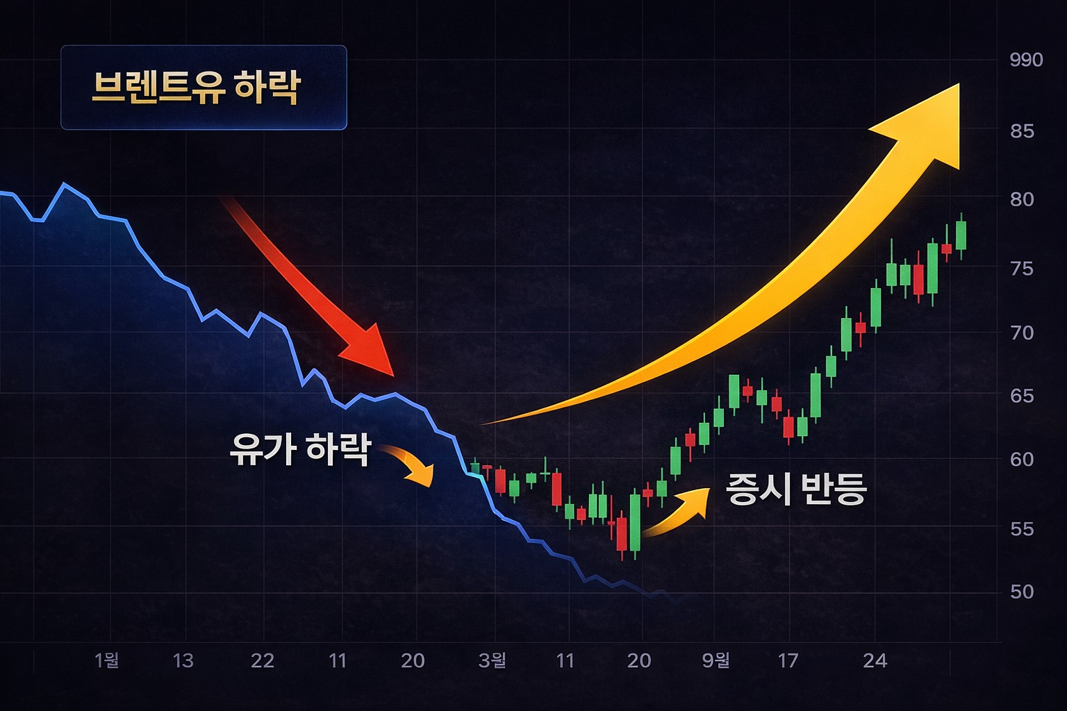 브렌트유 하락과 미국 증시 반등 흐름을 보여주는 시장 브리핑 이미지
