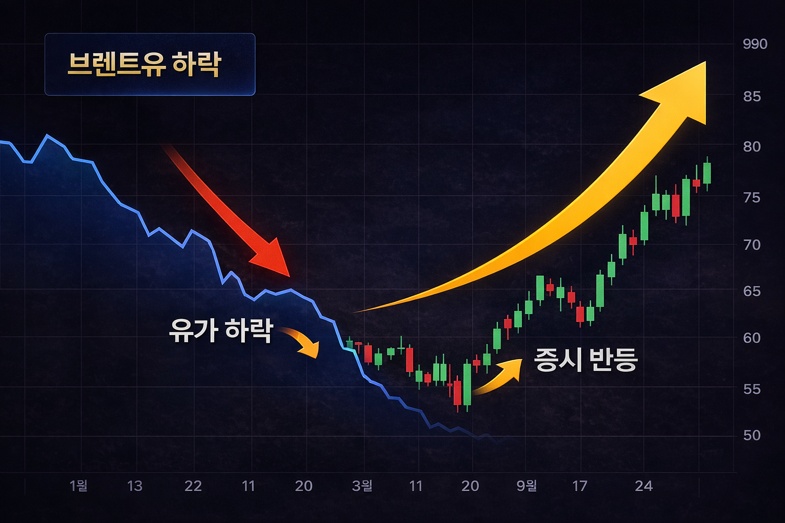 브렌트유 하락과 미국 증시 반등 흐름을 보여주는 시장 브리핑 이미지