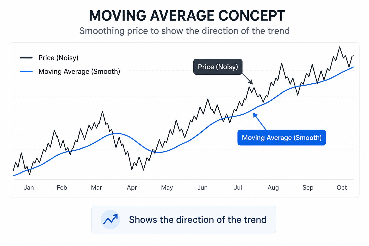 Moving average concept showing price vs smooth trend line