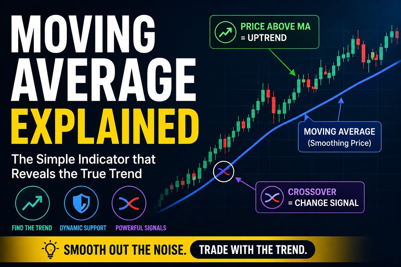 Moving average explained thumbnail showing trend and trading signals