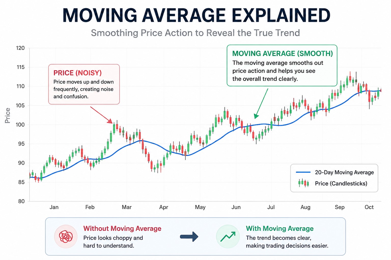 Moving average explained with price smoothing and trend identification