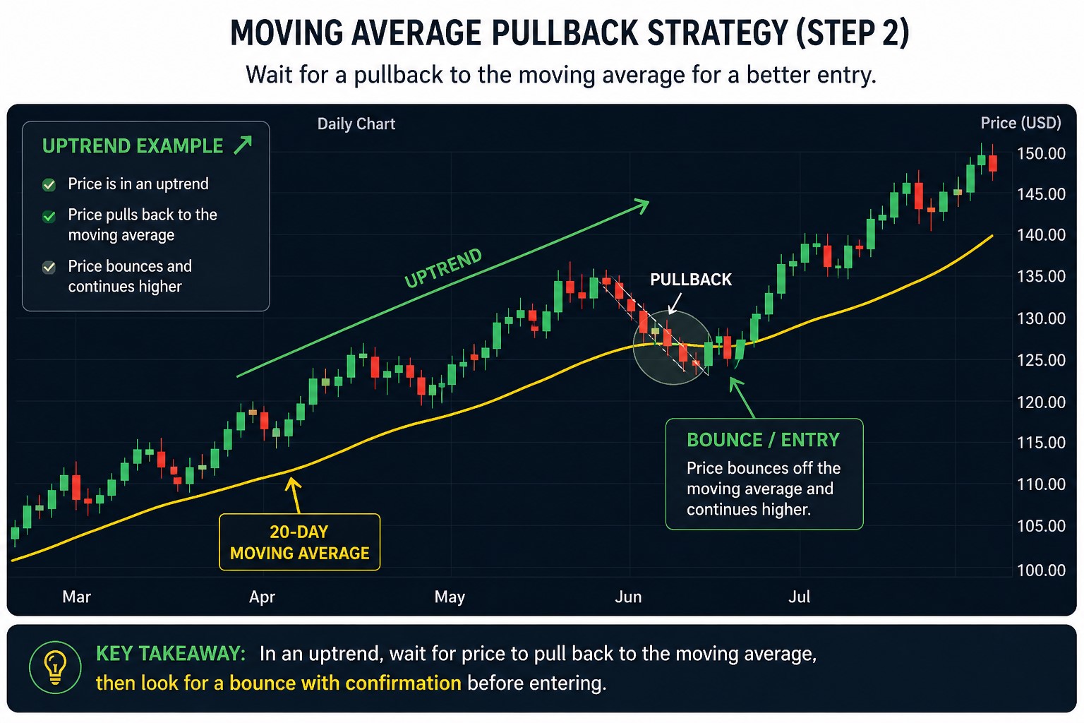 moving average pullback strategy for beginners showing price bouncing from moving average in an uptrend