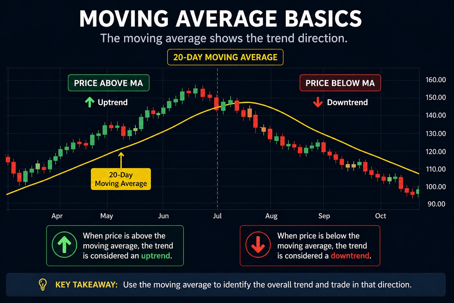 moving average strategy for beginners showing trend direction with moving average line