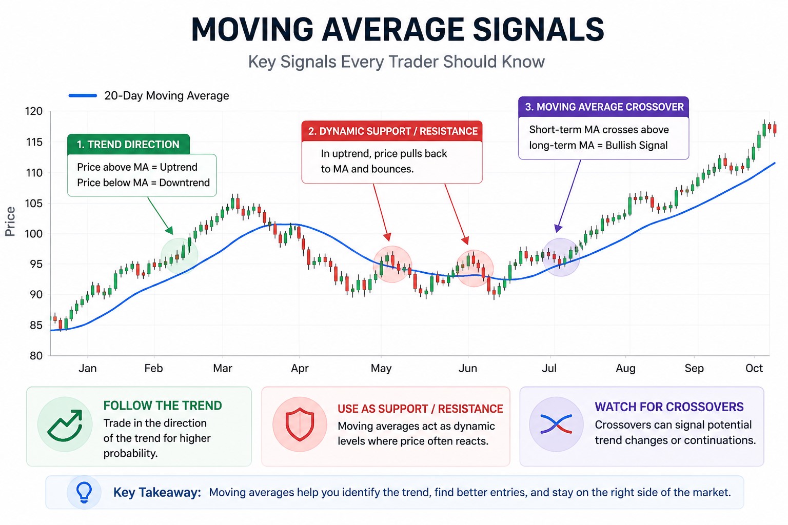 Moving average trading signals showing trend, support, and crossover