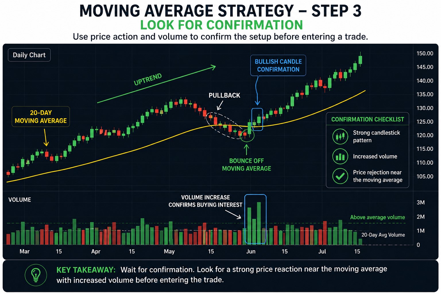 moving average strategy for beginners showing volume confirmation and price bounce near moving average