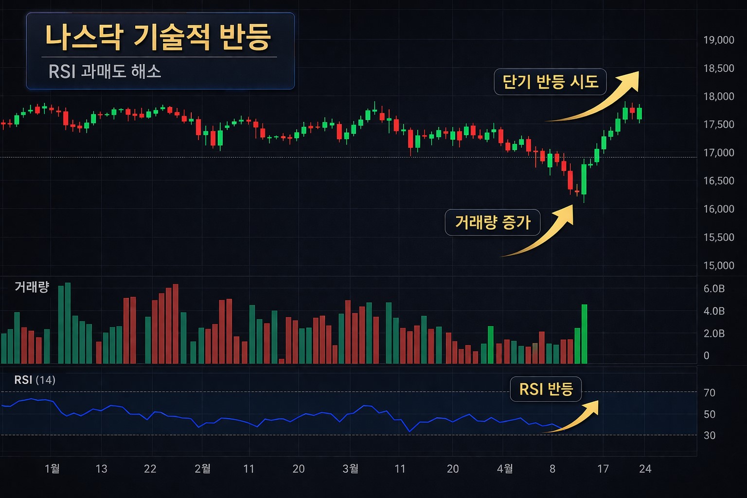 4월 미국 증시 전망과 나스닥 반등 흐름 분석