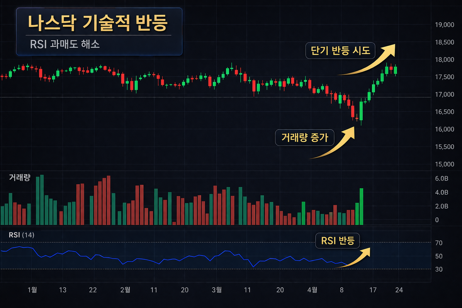 4월 미국 증시 반등 시나리오를 보여주는 나스닥 기술적 반등 차트 이미지