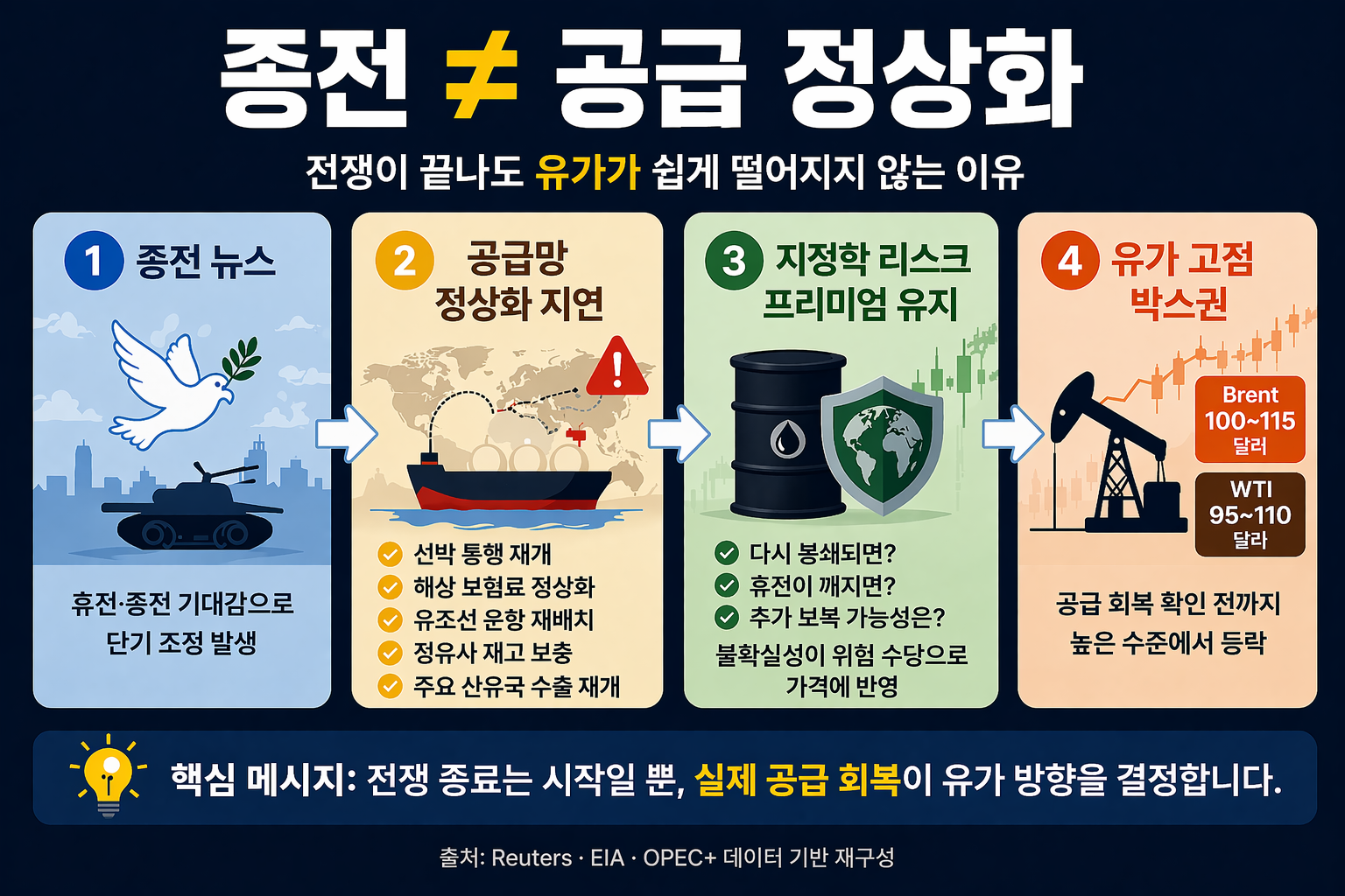 종전 이후 유가 전망과 공급 정상화 지연 구조도