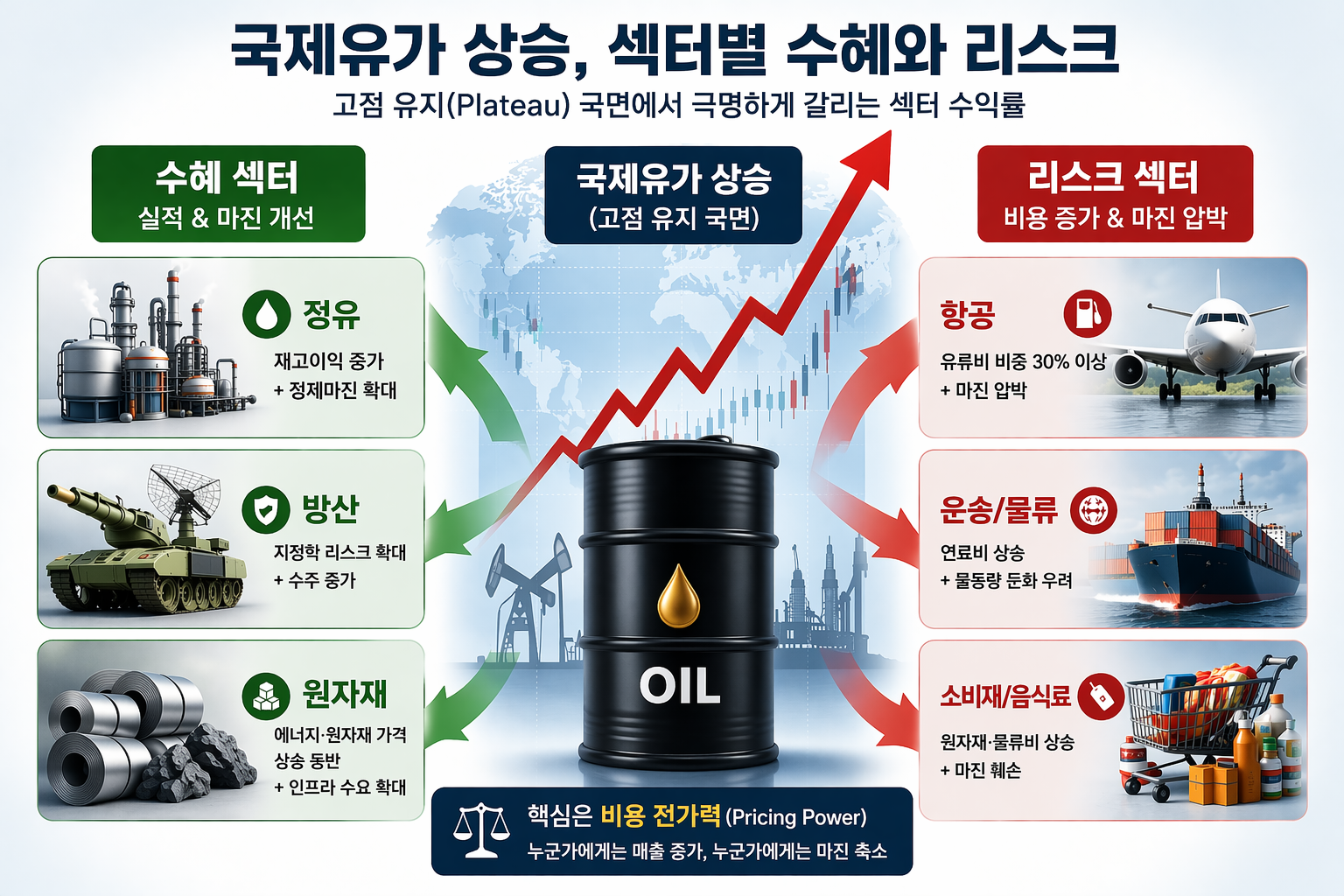 국제유가 수혜주와 피해야 할 섹터 대표 이미지