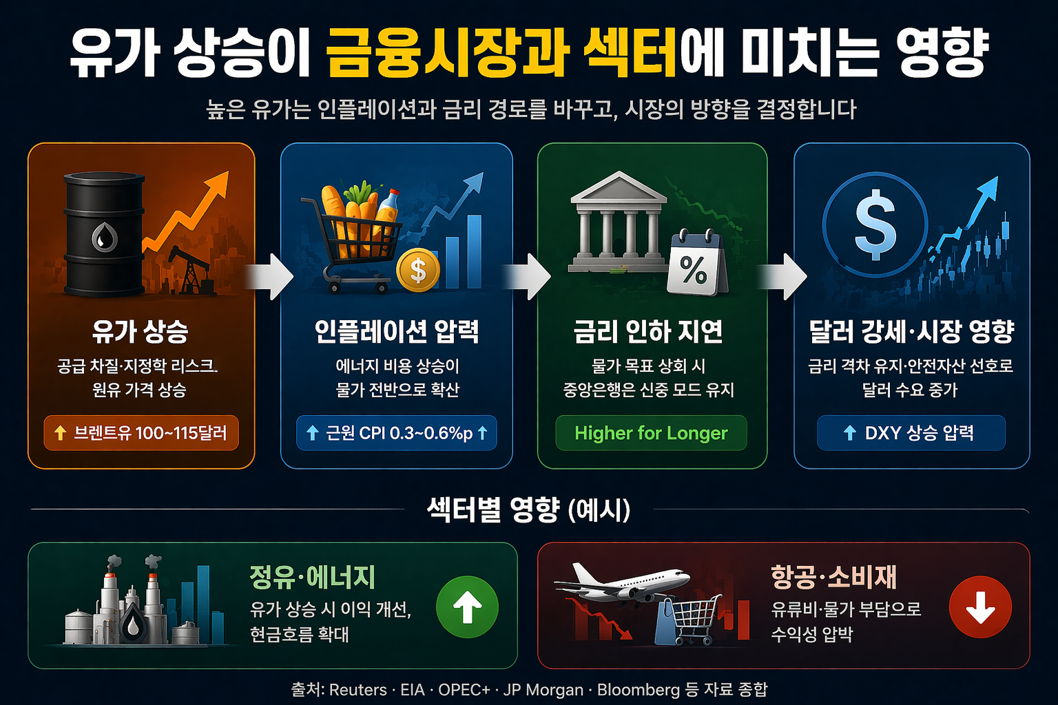 유가 상승이 인플레이션 금리 달러 강세와 섹터별 주가에 미치는 영향을 보여주는 인포그래픽